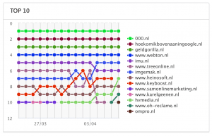 Concurrentie in online marketing portal